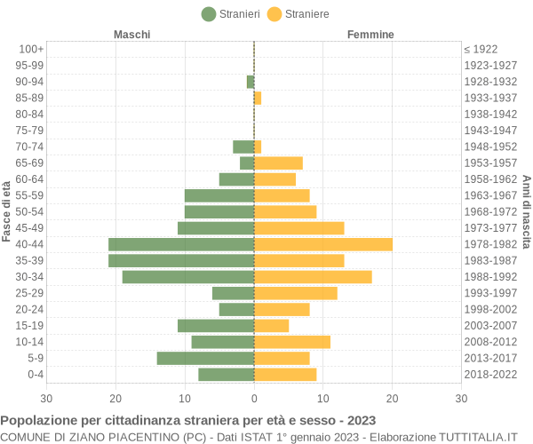 Grafico cittadini stranieri - Ziano Piacentino 2023