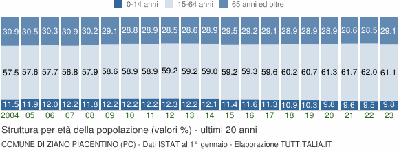 Grafico struttura della popolazione Comune di Ziano Piacentino (PC)