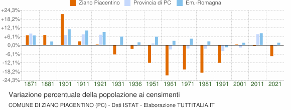 Grafico variazione percentuale della popolazione Comune di Ziano Piacentino (PC)