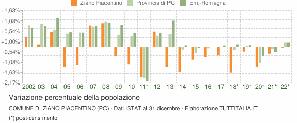 Variazione percentuale della popolazione Comune di Ziano Piacentino (PC)