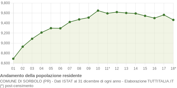 Andamento popolazione Comune di Sorbolo (PR)