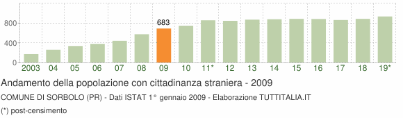 Grafico andamento popolazione stranieri Comune di Sorbolo (PR)