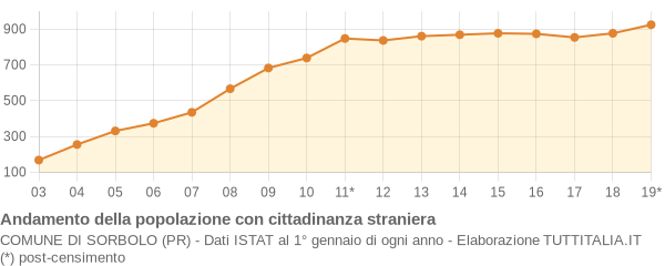 Andamento popolazione stranieri Comune di Sorbolo (PR)