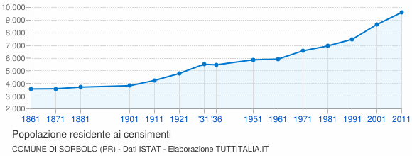 Grafico andamento storico popolazione Comune di Sorbolo (PR)
