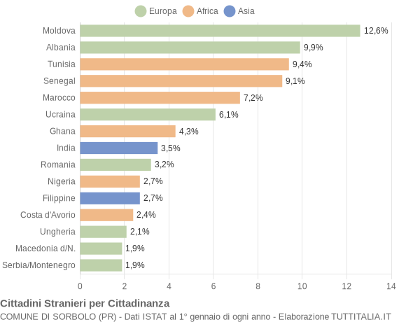 Grafico cittadinanza stranieri - Sorbolo 2006