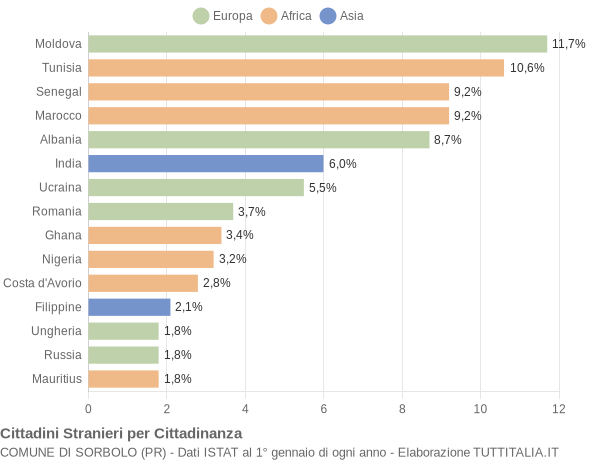 Grafico cittadinanza stranieri - Sorbolo 2007