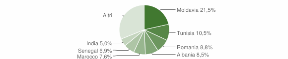 Grafico cittadinanza stranieri - Sorbolo 2012