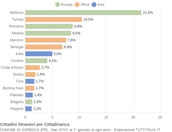 Grafico cittadinanza stranieri - Sorbolo 2012