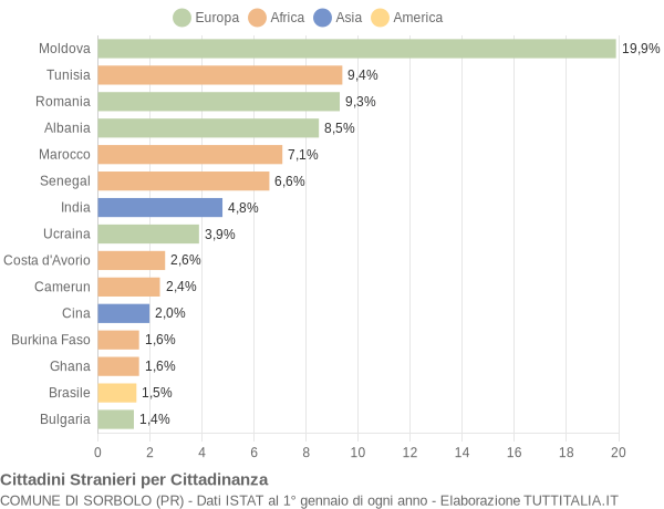 Grafico cittadinanza stranieri - Sorbolo 2013