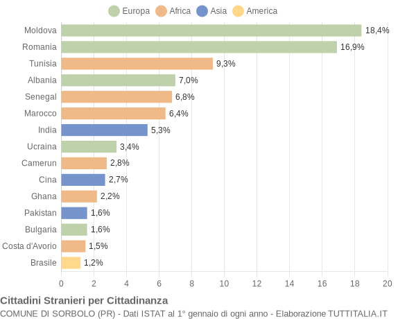 Grafico cittadinanza stranieri - Sorbolo 2017