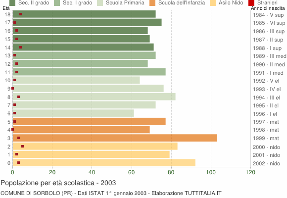 Grafico Popolazione in età scolastica - Sorbolo 2003