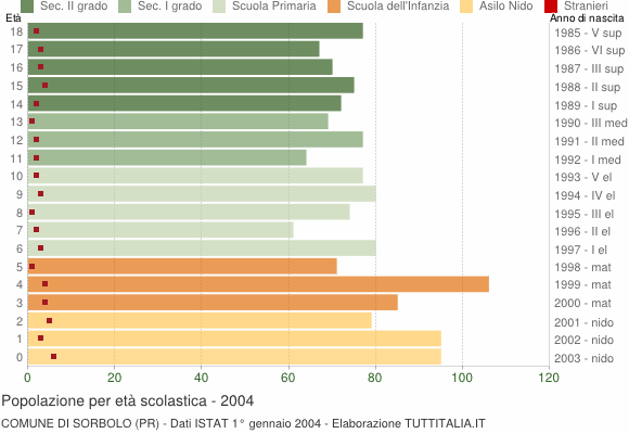 Grafico Popolazione in età scolastica - Sorbolo 2004