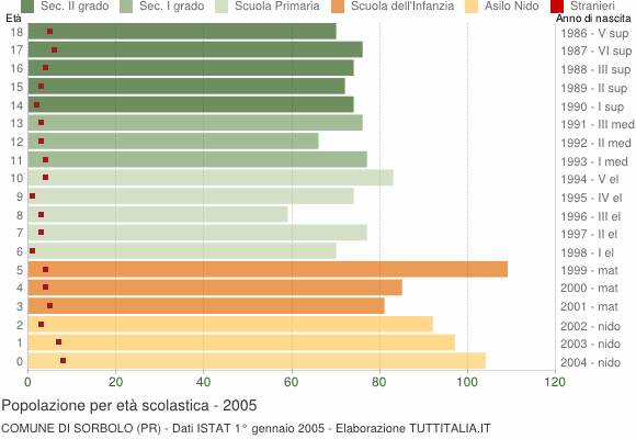 Grafico Popolazione in età scolastica - Sorbolo 2005