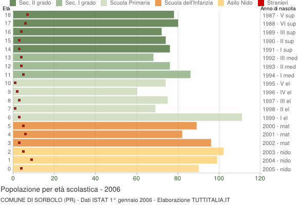 Grafico Popolazione in età scolastica - Sorbolo 2006