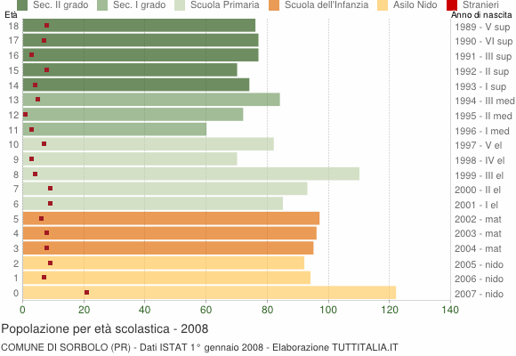 Grafico Popolazione in età scolastica - Sorbolo 2008
