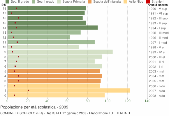 Grafico Popolazione in età scolastica - Sorbolo 2009