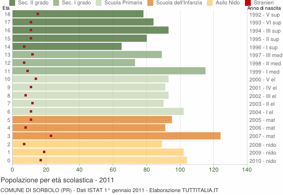 Grafico Popolazione in età scolastica - Sorbolo 2011