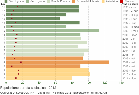 Grafico Popolazione in età scolastica - Sorbolo 2012