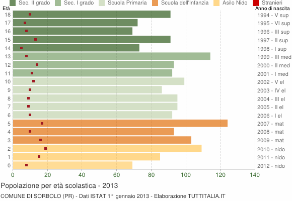 Grafico Popolazione in età scolastica - Sorbolo 2013