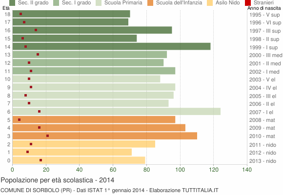 Grafico Popolazione in età scolastica - Sorbolo 2014