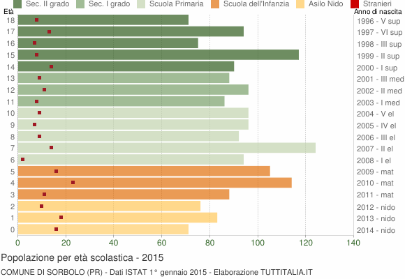 Grafico Popolazione in età scolastica - Sorbolo 2015