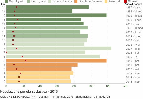 Grafico Popolazione in età scolastica - Sorbolo 2016