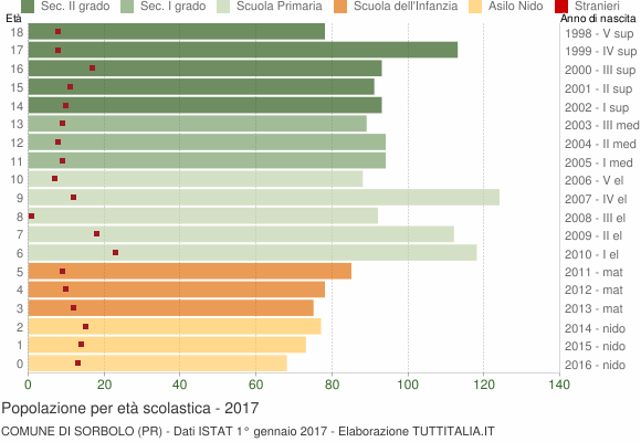 Grafico Popolazione in età scolastica - Sorbolo 2017