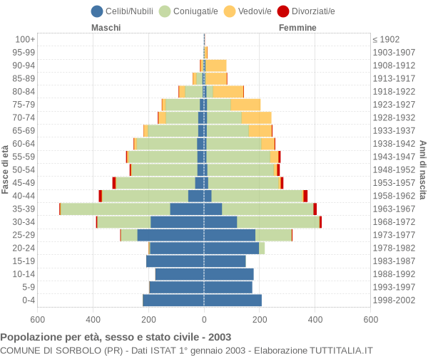 Grafico Popolazione per età, sesso e stato civile Comune di Sorbolo (PR)