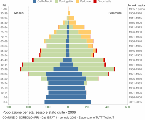 Grafico Popolazione per età, sesso e stato civile Comune di Sorbolo (PR)