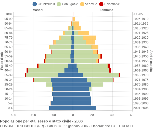 Grafico Popolazione per età, sesso e stato civile Comune di Sorbolo (PR)