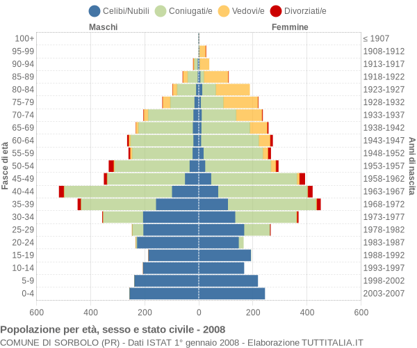 Grafico Popolazione per età, sesso e stato civile Comune di Sorbolo (PR)