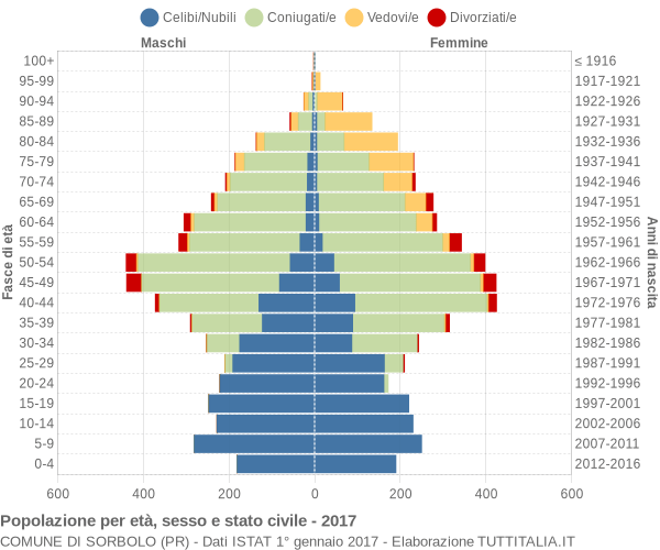 Grafico Popolazione per età, sesso e stato civile Comune di Sorbolo (PR)