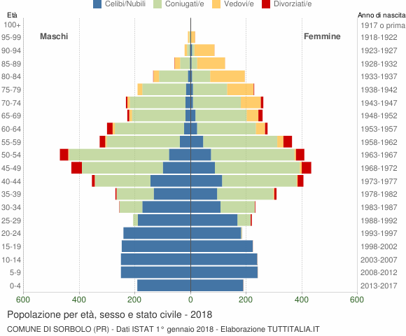 Grafico Popolazione per età, sesso e stato civile Comune di Sorbolo (PR)