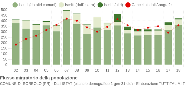 Flussi migratori della popolazione Comune di Sorbolo (PR)