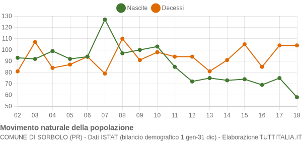 Grafico movimento naturale della popolazione Comune di Sorbolo (PR)