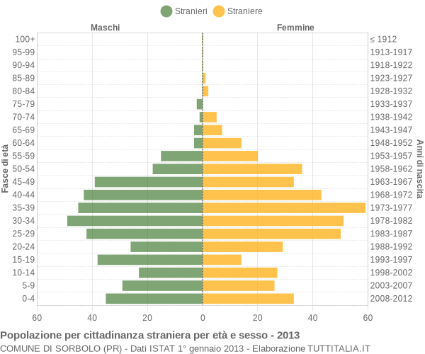 Grafico cittadini stranieri - Sorbolo 2013