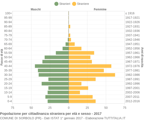 Grafico cittadini stranieri - Sorbolo 2017