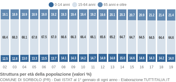 Grafico struttura della popolazione Comune di Sorbolo (PR)