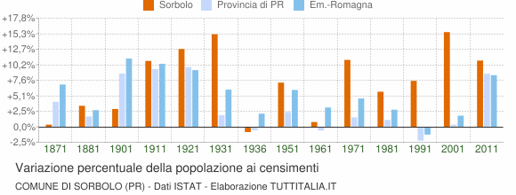 Grafico variazione percentuale della popolazione Comune di Sorbolo (PR)