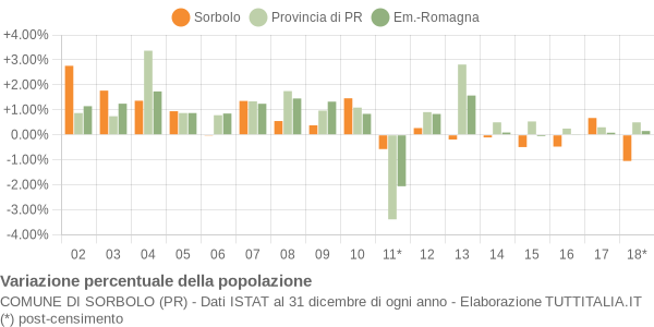 Variazione percentuale della popolazione Comune di Sorbolo (PR)