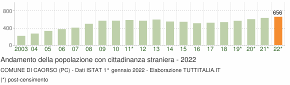 Grafico andamento popolazione stranieri Comune di Caorso (PC)