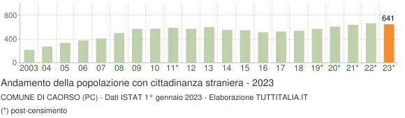 Grafico andamento popolazione stranieri Comune di Caorso (PC)