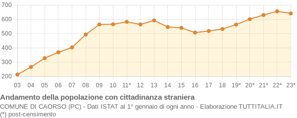 Andamento popolazione stranieri Comune di Caorso (PC)