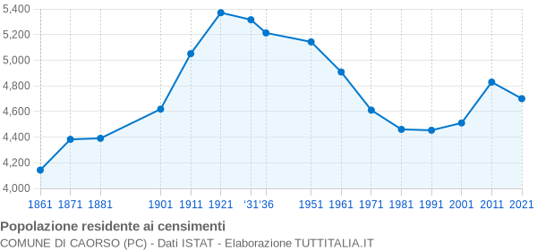 Grafico andamento storico popolazione Comune di Caorso (PC)