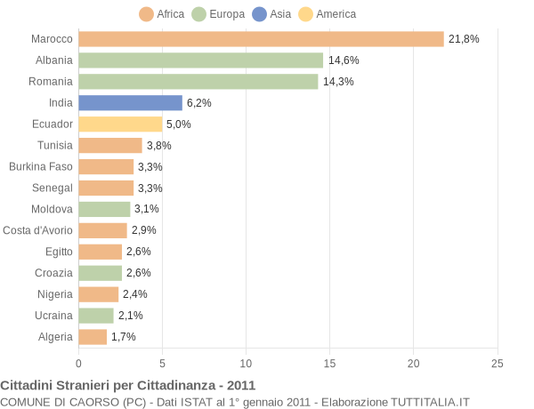 Grafico cittadinanza stranieri - Caorso 2011