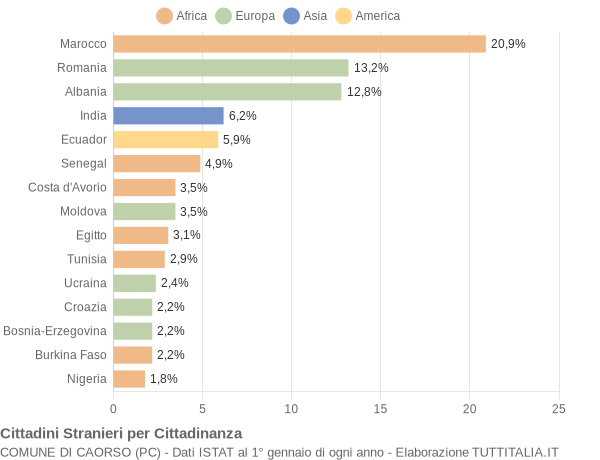 Grafico cittadinanza stranieri - Caorso 2014