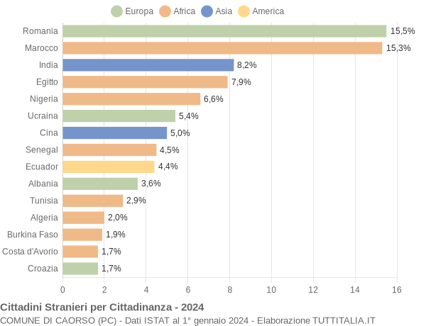 Grafico cittadinanza stranieri - Caorso 2024