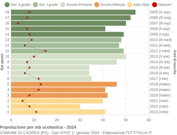 Grafico Popolazione in età scolastica - Caorso 2024