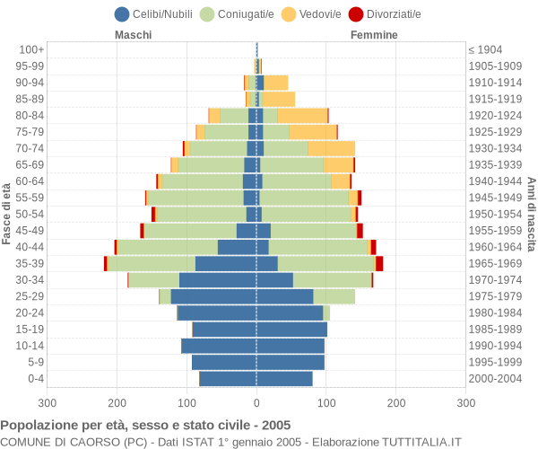 Grafico Popolazione per età, sesso e stato civile Comune di Caorso (PC)