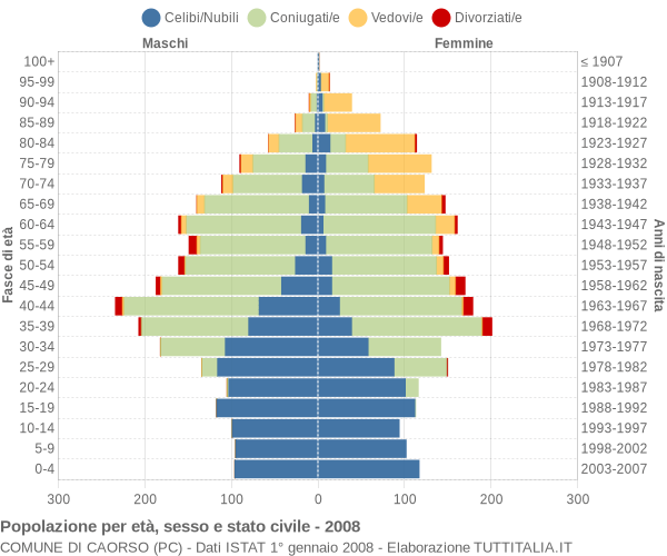 Grafico Popolazione per età, sesso e stato civile Comune di Caorso (PC)